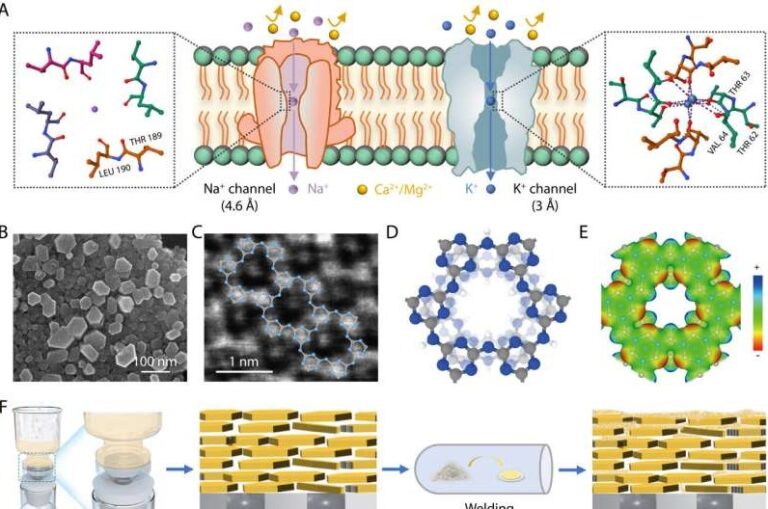 Νέα μεμβράνη νιτρίδιου άνθρακα βελτιώνει την εξαγωγή λιθίου από τις αλυκές