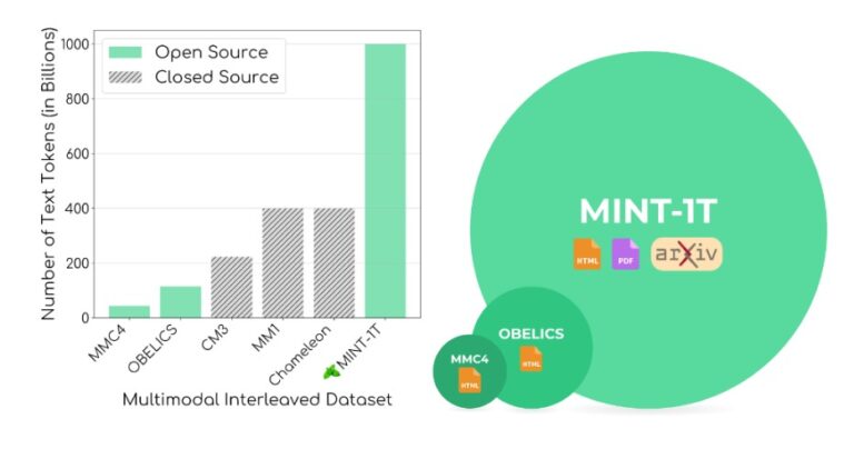 Salesforce MINT-1T: Ανοιχτό πολυτροπικό σύνολο δεδομένων με ένα τρισεκατομμύριο tokens
