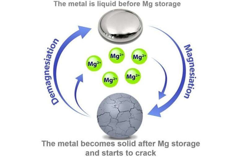 Καινοτομία στις μπαταρίες: Βελτίωση διάρκειας ζωής και χωρητικότητας μέσω υλικών που αυτό-επιδιορθώνουν ελαττώματα