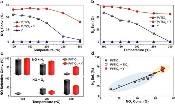 Κινητήρες υδρογόνου: Βελτίωση απόδοσης του καταλύτη για μείωση της επιβλαβής ρύπανσης