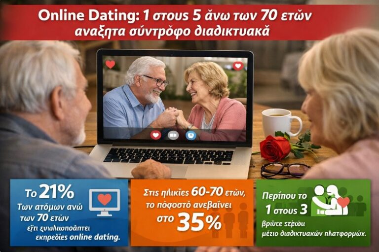 Online Dating: 1 στους 5 άνω των 70 ετών αναζητά σύντροφο διαδικτυακά